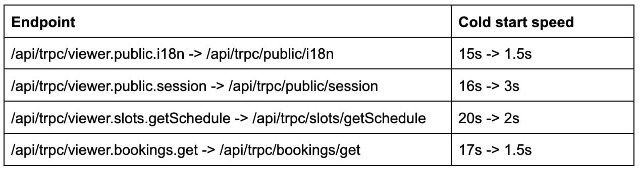 Differences in Endpoint Performance